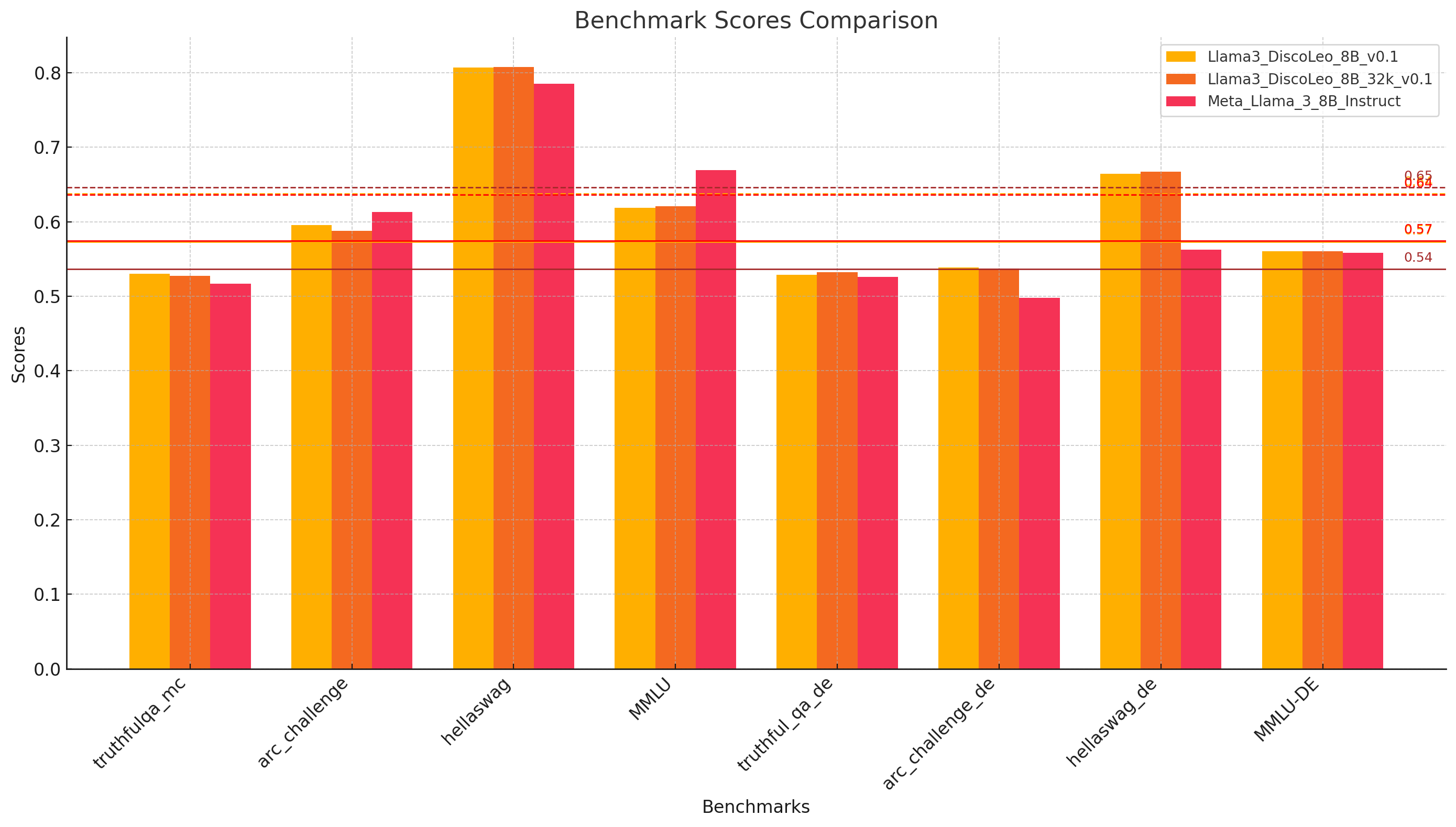 instruct scores