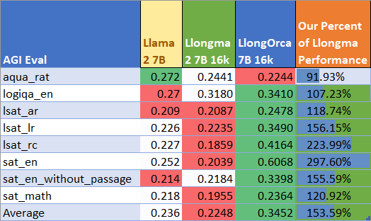 LlongOrca 7B 16k AGIEval Performance