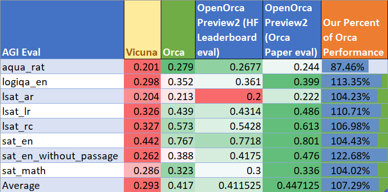 OpenOrca Preview2 AGIEval Performance