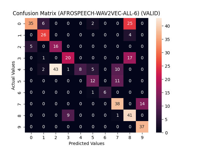 afrospeech-wav2vec-all-6_confusion_matrix_VALID.png