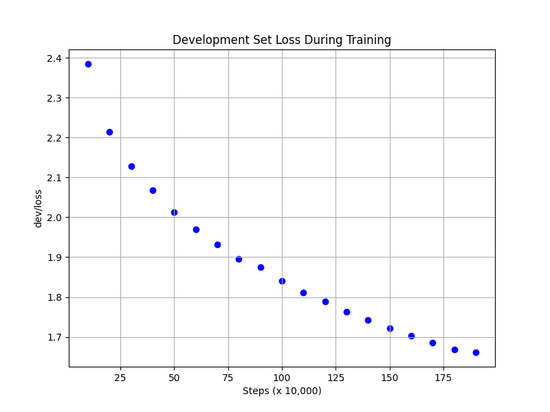 dev loss