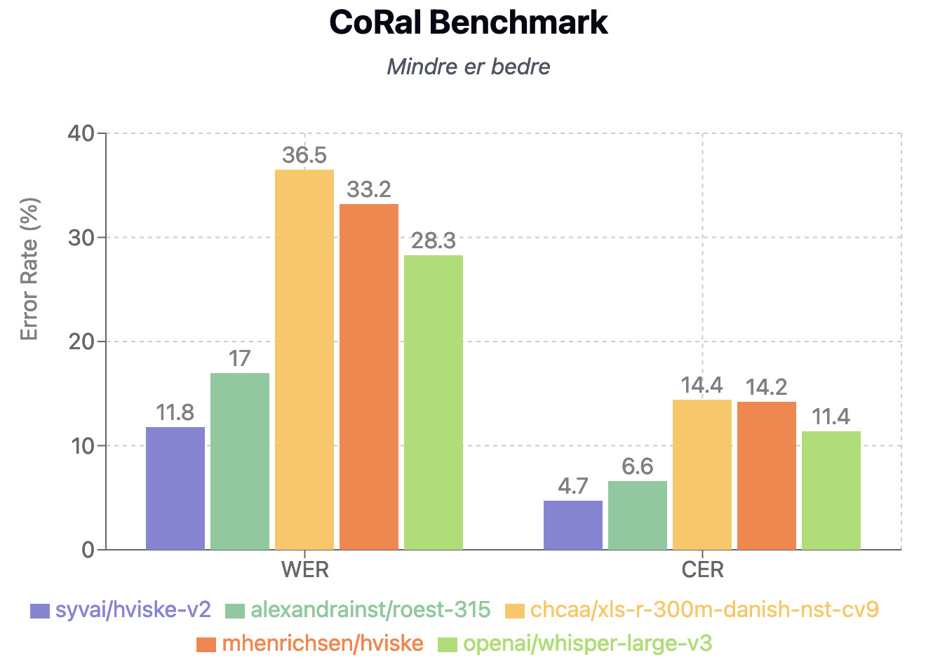 CoRal benchmark